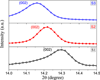 Room-temperature highly sensitive and selective NH3 gas sensor using ...