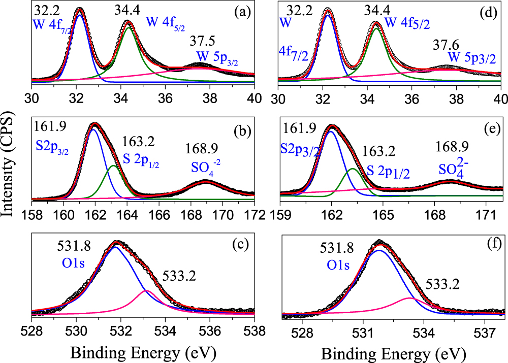 Room-temperature highly sensitive and selective NH3 gas sensor using ...
