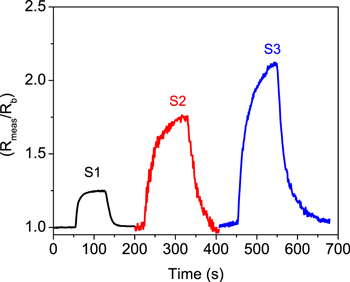 Room-temperature highly sensitive and selective NH3 gas sensor using ...