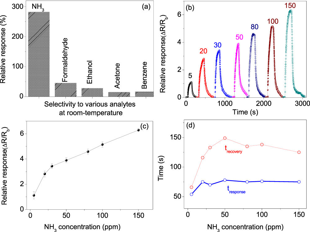 Room-temperature highly sensitive and selective NH3 gas sensor using ...