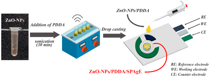 Sparked ZnO nanoparticles-based electrochemical sensor for onsite ...