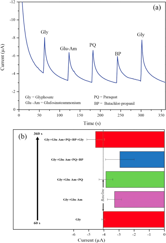 Sparked ZnO nanoparticles-based electrochemical sensor for onsite ...