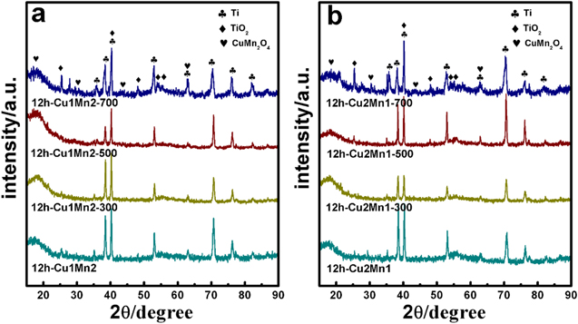In situ fabrication of Cu–Mn–O nanostructure catalysts on Ti mesh and ...