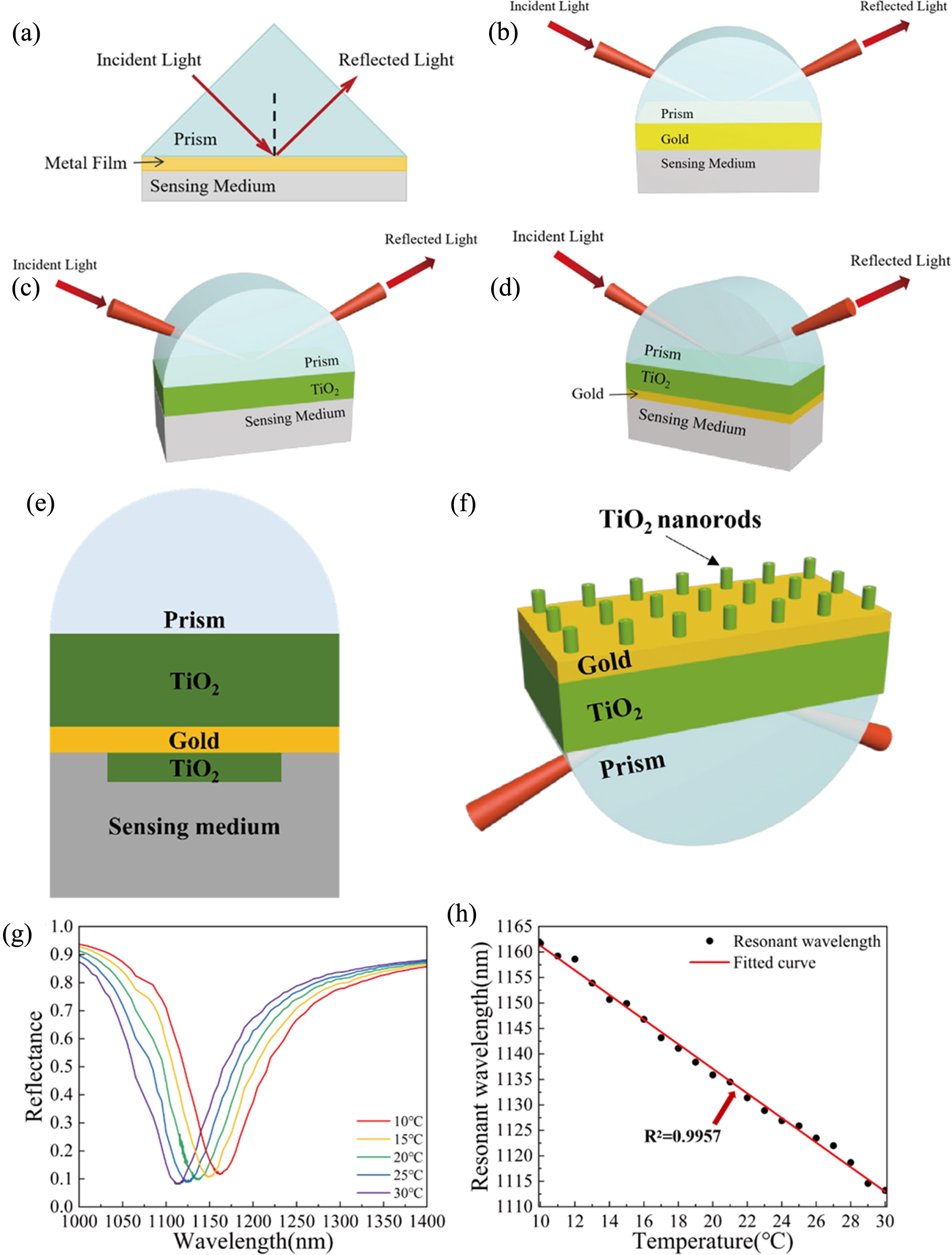 Recent research trends in textile-based temperature sensors: a mini ...
