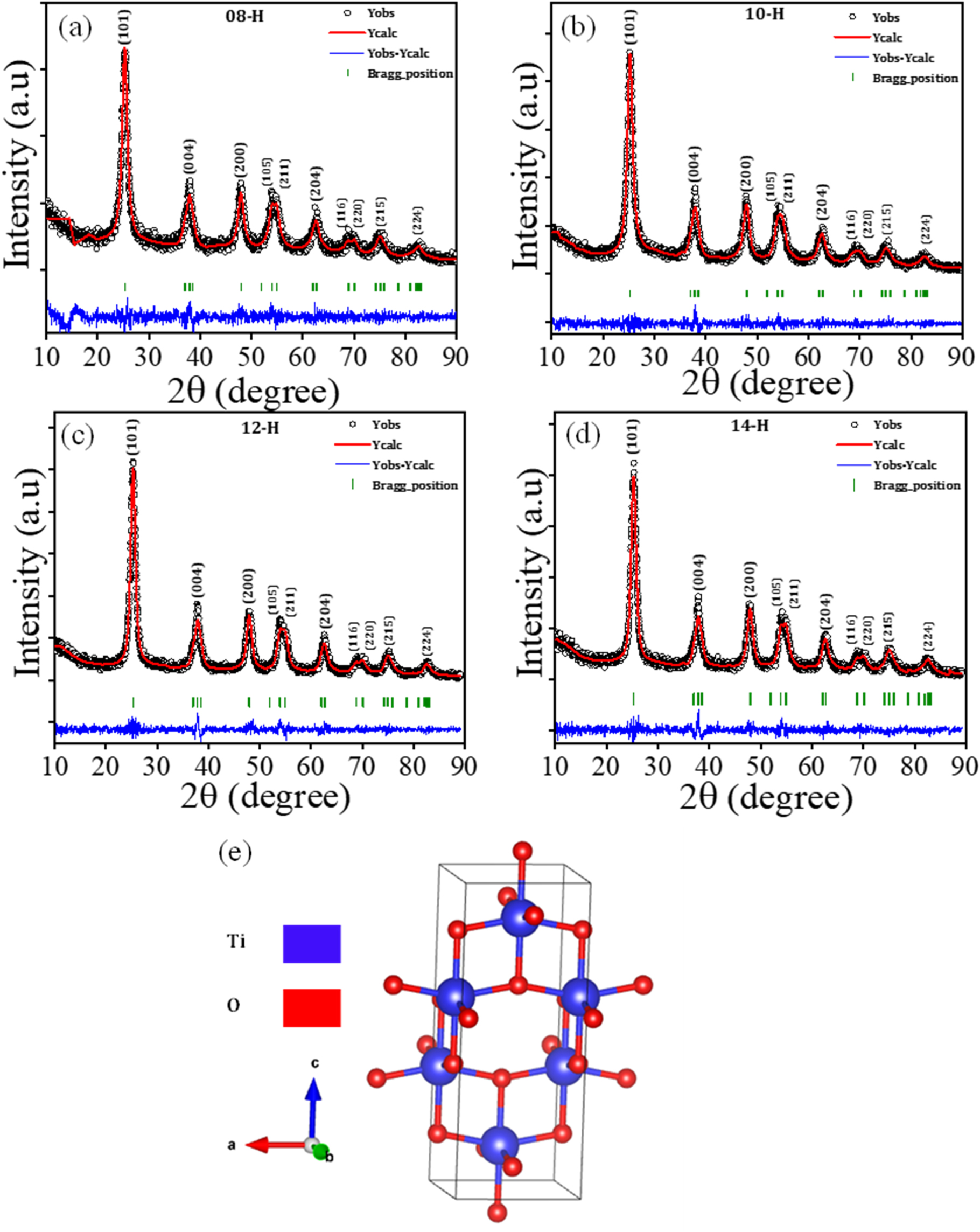 Solvothermal synthesis of TiO2 nanospheres for non-volatile memory and ...