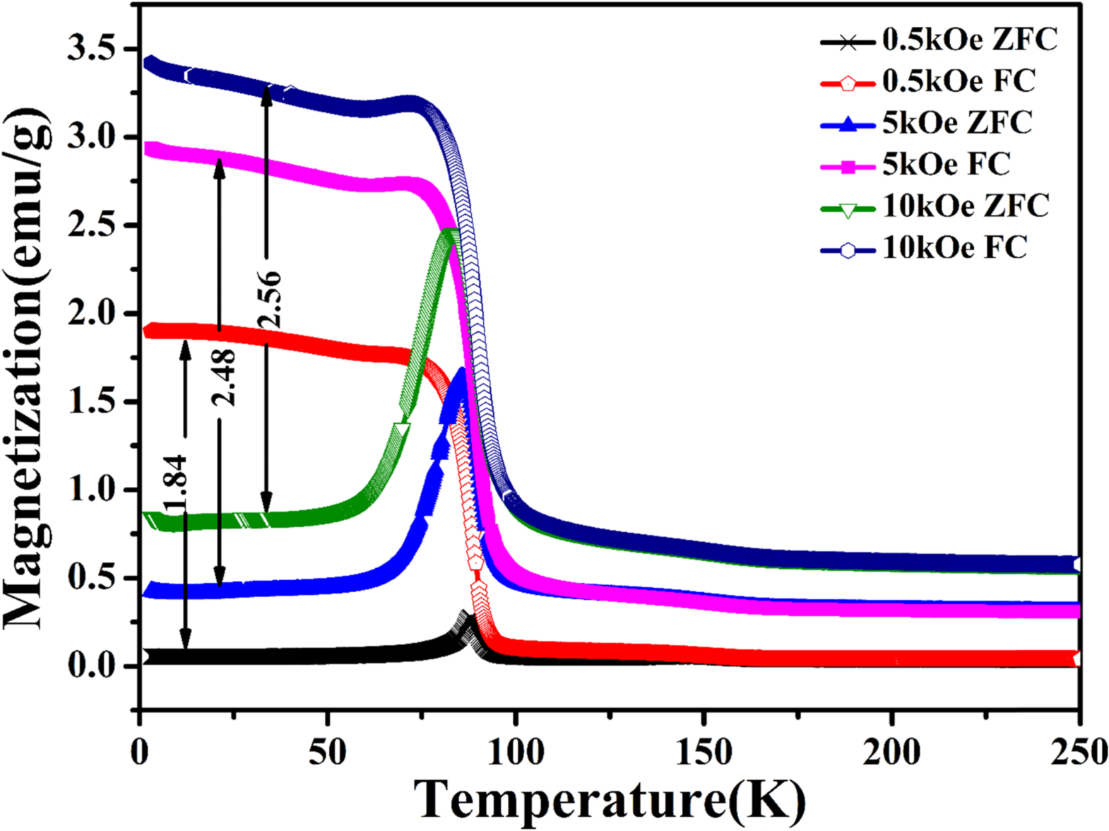Coexistence of tetragonal and cubic phase induced complex magnetic ...