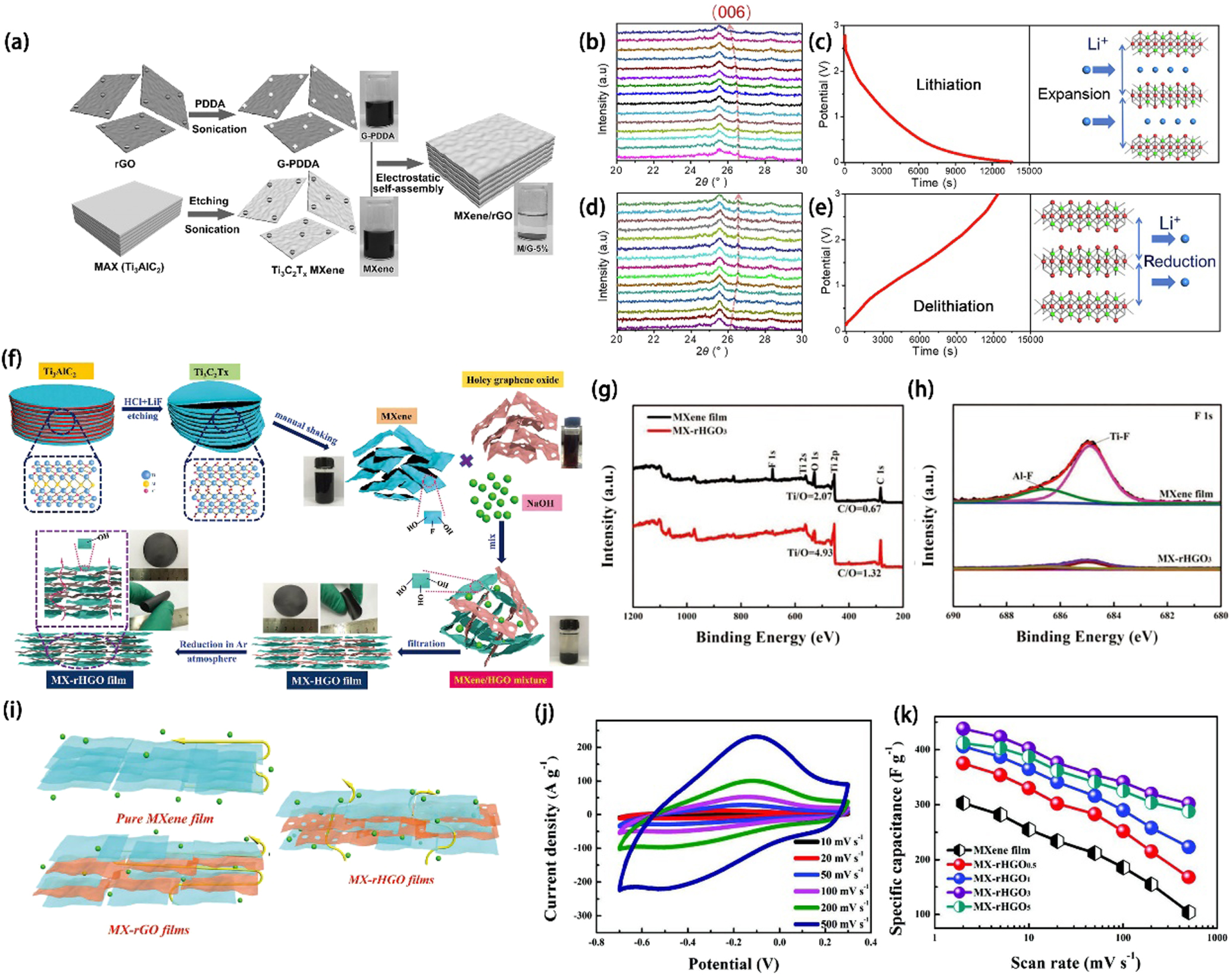 Recent advances in MXene-based nanocomposites for supercapacitors ...
