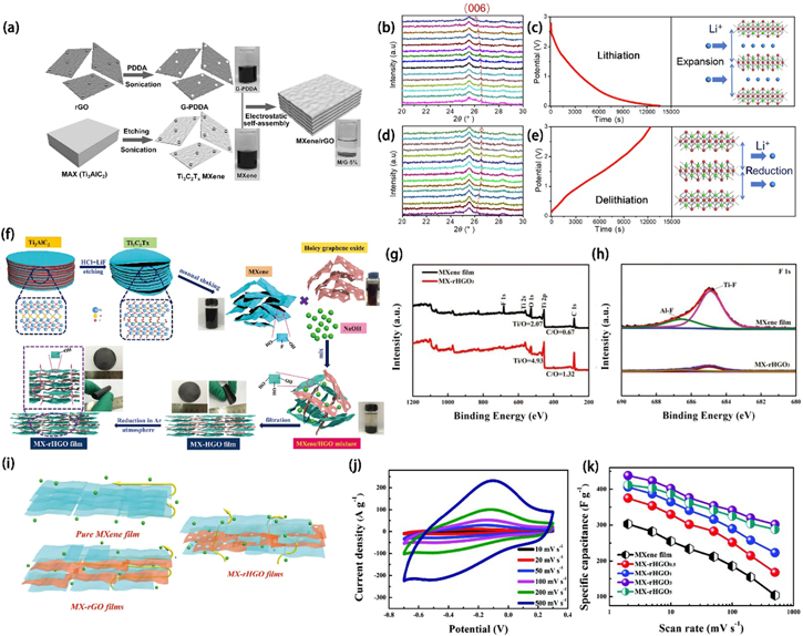 Recent advances in MXene-based nanocomposites for supercapacitors ...