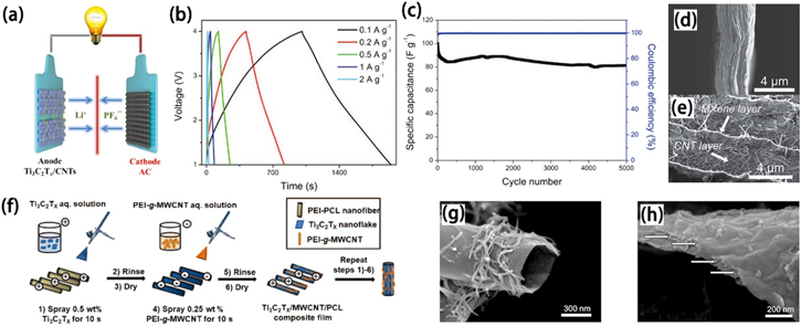 Recent advances in MXene-based nanocomposites for supercapacitors ...