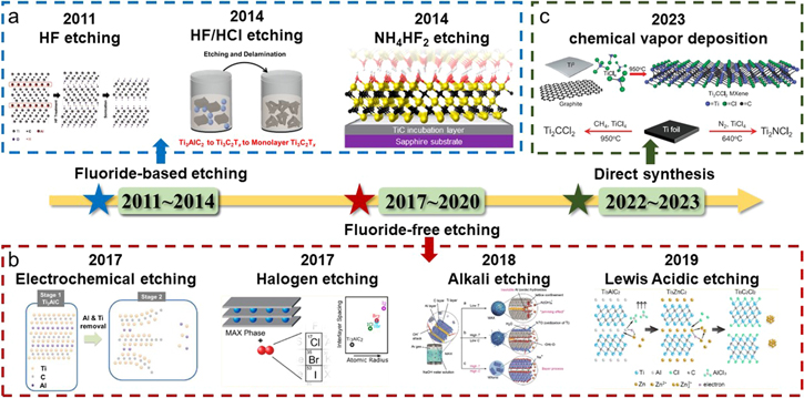 Recent advances in MXene-based nanocomposites for supercapacitors ...