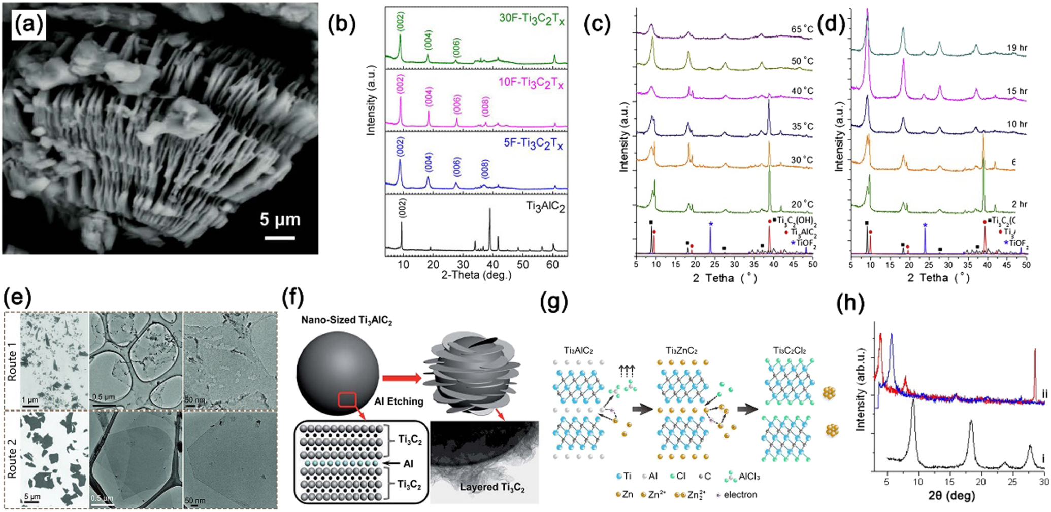Recent advances in MXene-based nanocomposites for supercapacitors ...