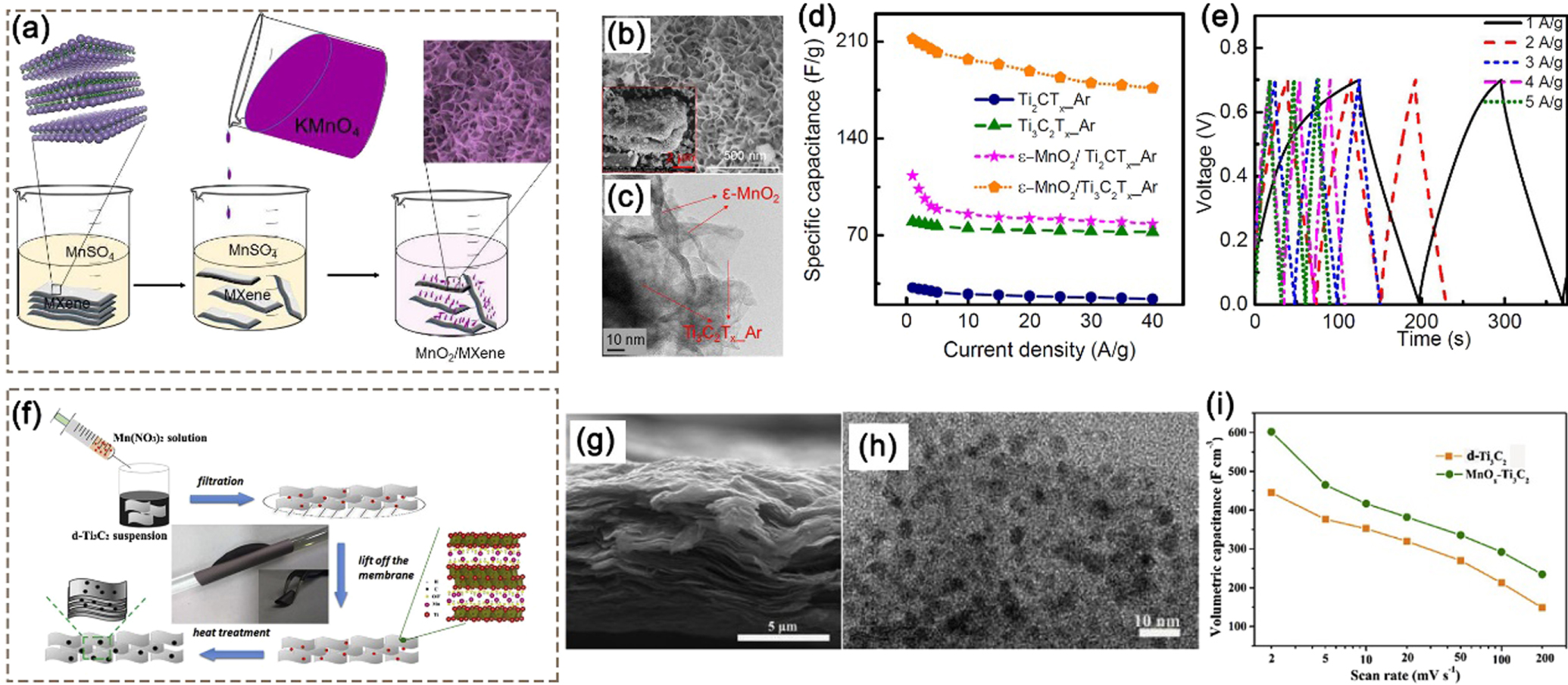 Recent advances in MXene-based nanocomposites for supercapacitors ...