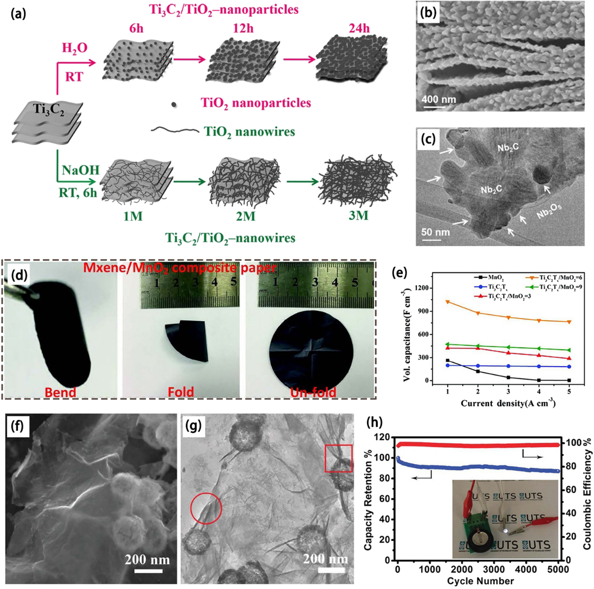 Recent advances in MXene-based nanocomposites for supercapacitors ...