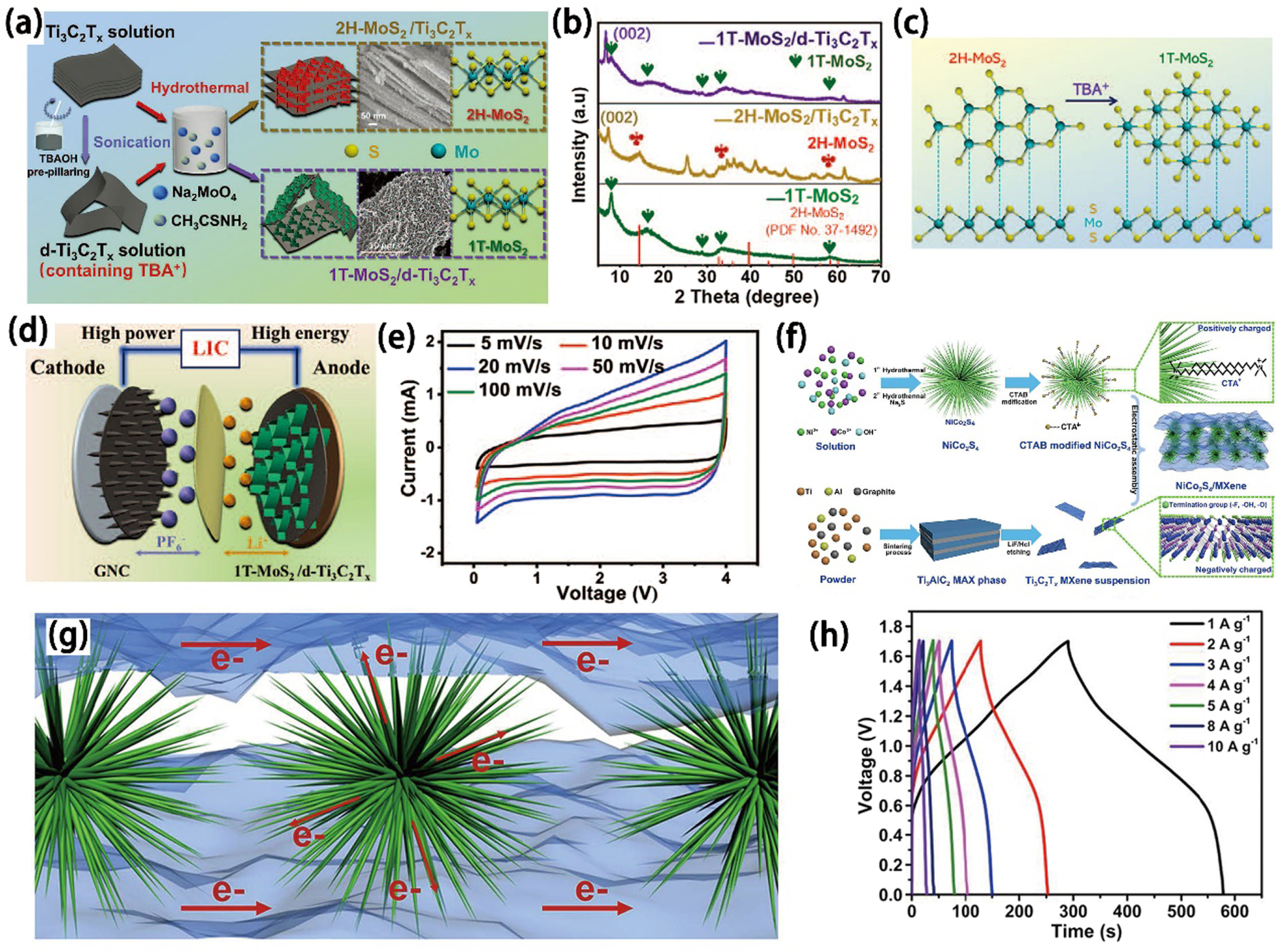 Recent advances in MXene-based nanocomposites for supercapacitors ...