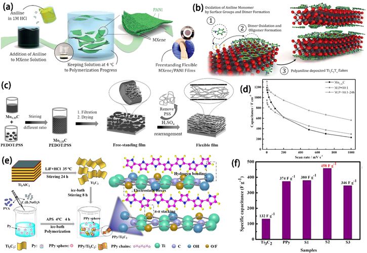Recent advances in MXene-based nanocomposites for supercapacitors ...