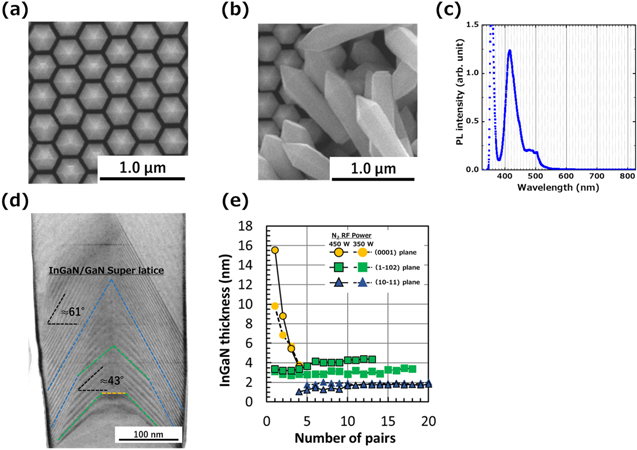 InGaN/GaN superlattice underlayer for fabricating of red nanocolumn μ ...