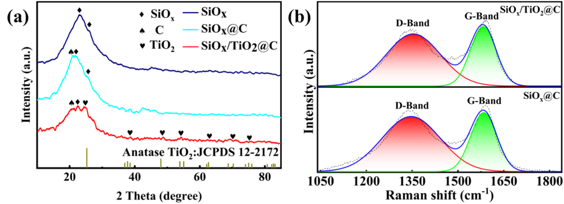 Simix Tio2 Design of SiO x /TiO2@C hierarchical structure for efficient lithium ...