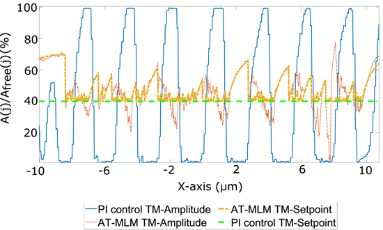 Dynamic Force Microscopy Large-range high-speed dynamic-mode atomic force microscope imaging ...