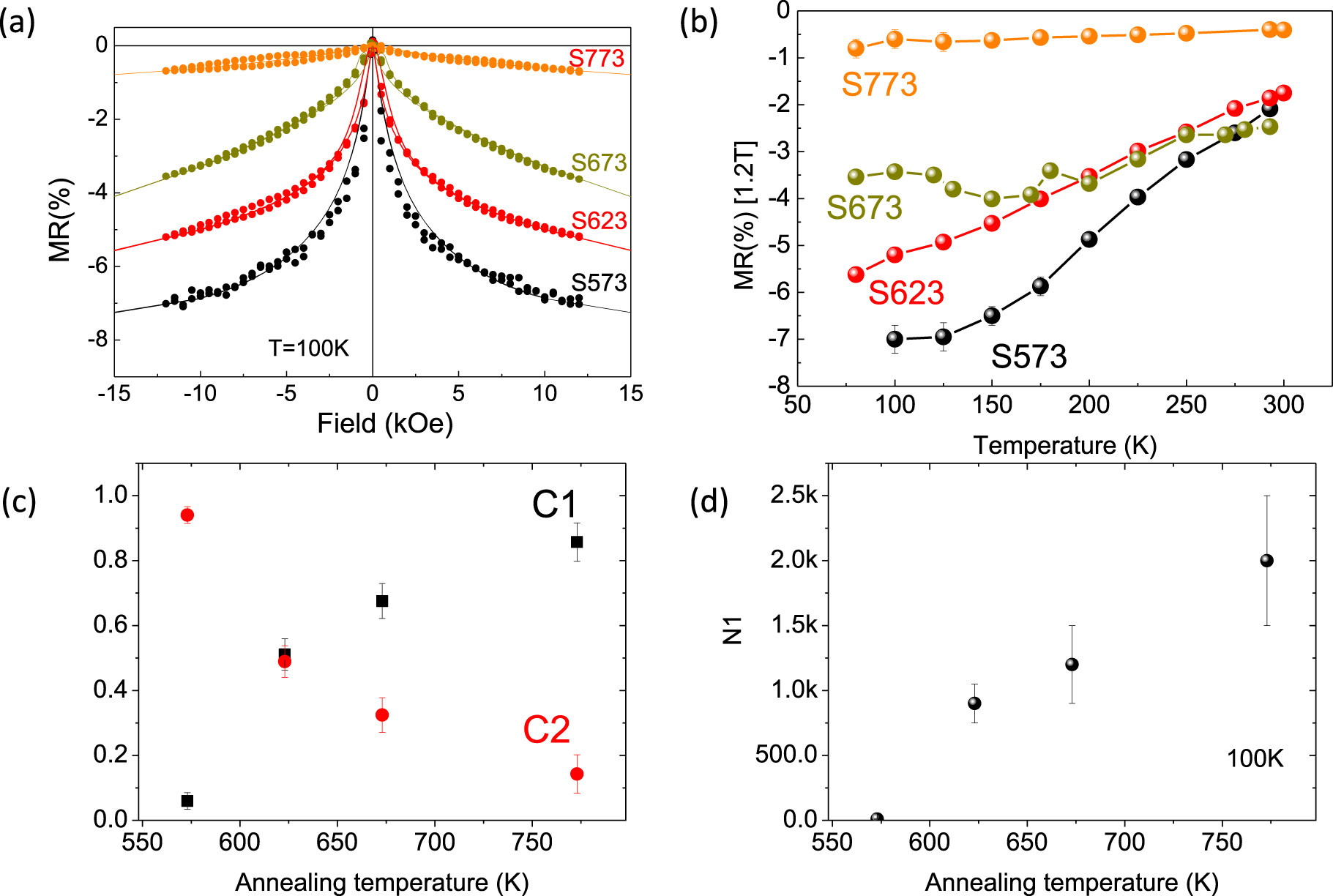 Annealing effects on the magnetic and magnetotransport properties of ...