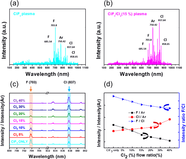Highly selective etching of SiNx over SiO2 using ClF3/Cl2 remote plasma ...