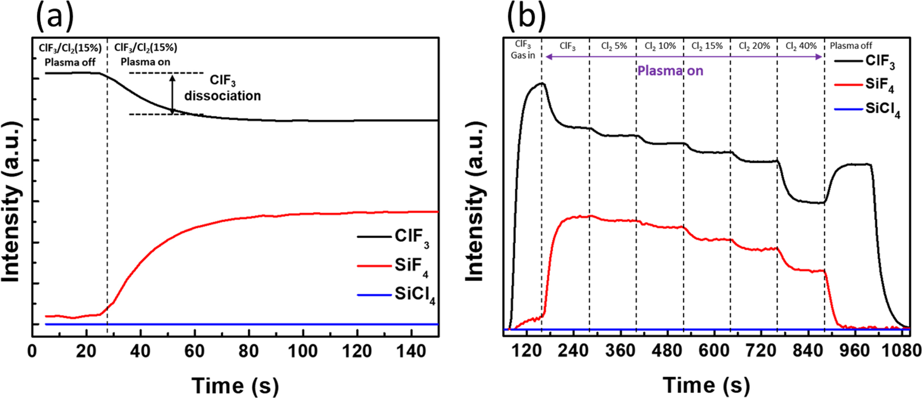Highly selective etching of SiNx over SiO2 using ClF3/Cl2 remote plasma ...