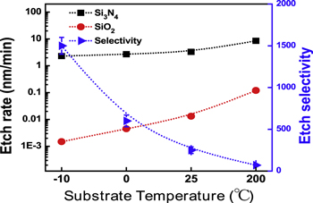 Highly selective etching of SiNx over SiO2 using ClF3/Cl2 remote plasma ...