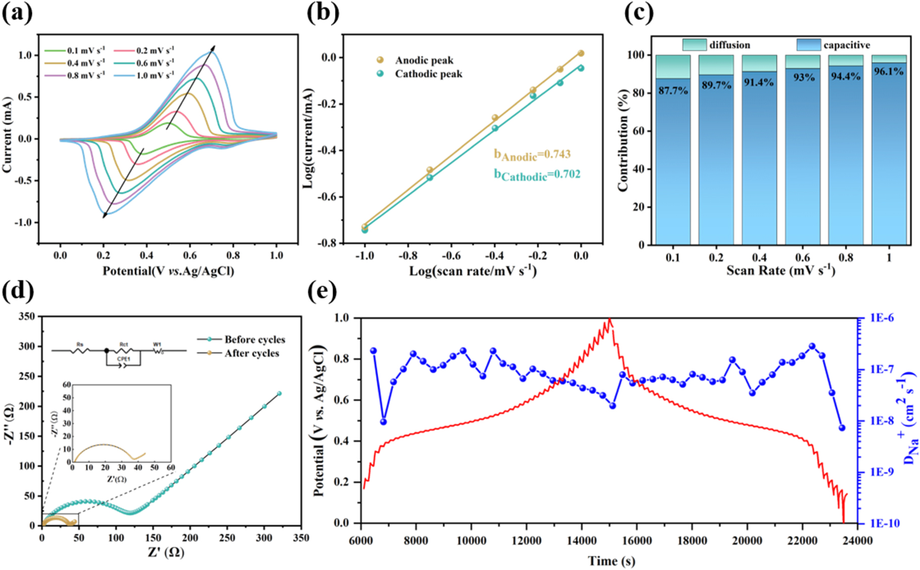 Pba Graphs Nano-Ni/Co-PBA as high-performance cathode material for aqueous sodium ...