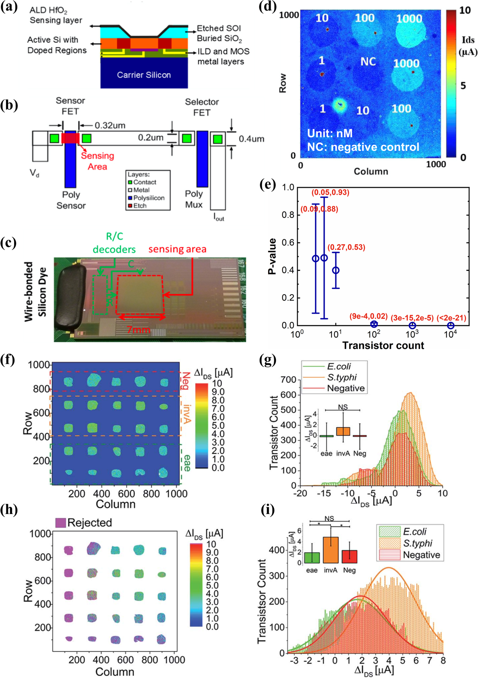 Advances in field-effect biosensors towards point-of-use - IOPscience