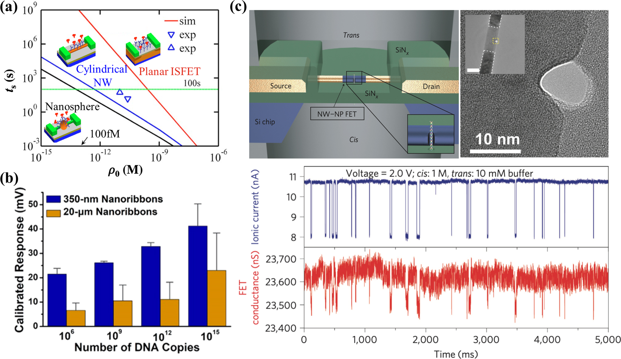 Advances in field-effect biosensors towards point-of-use - IOPscience