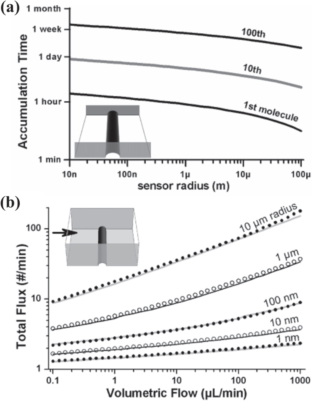 Advances in field-effect biosensors towards point-of-use - IOPscience