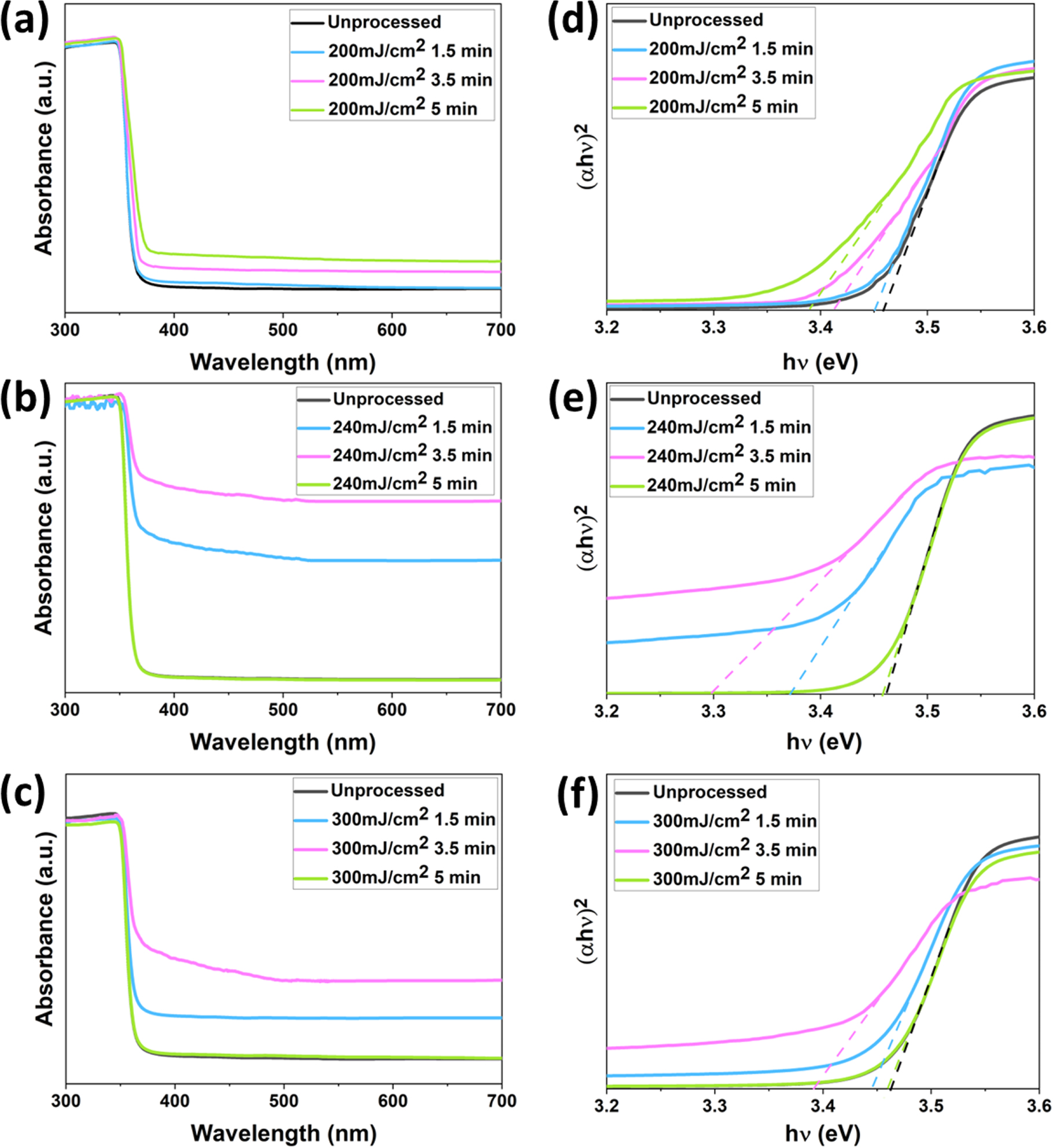 Engineering the defect distribution in ZnO nanorods through laser ...