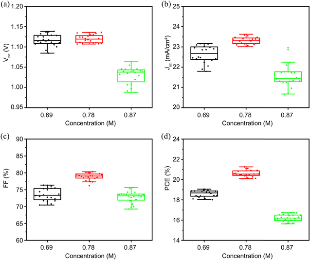 Precursor engineering for efficient and stable perovskite solar cells ...