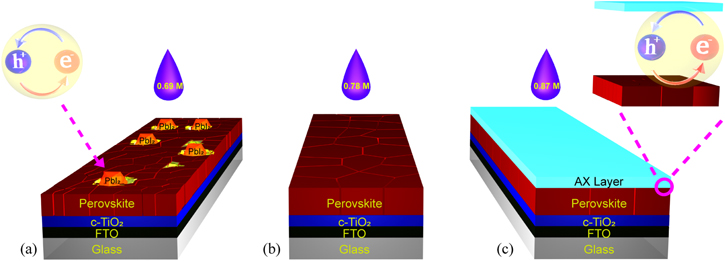 Precursor engineering for efficient and stable perovskite solar cells ...