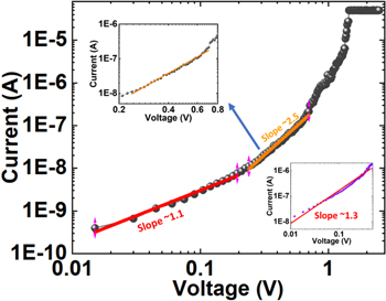 Low-power multilevel resistive switching in β-Ga2O3 based RRAM devices ...