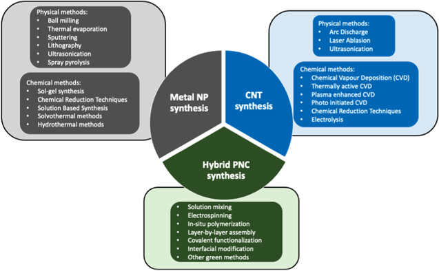 Emerging synthesis and characterization techniques for hybrid polymer ...