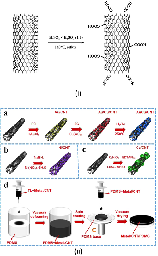 Emerging synthesis and characterization techniques for hybrid