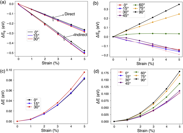 Directional dependence of band gap modulation via uniaxial strain in ...