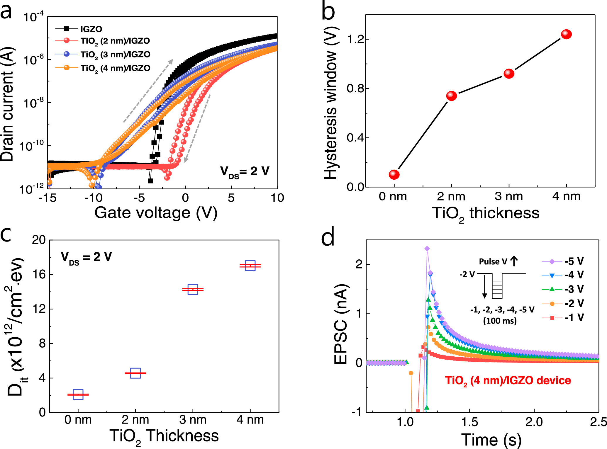 Reliable synaptic plasticity of InGaZnO transistor with TiO2 interlayer ...