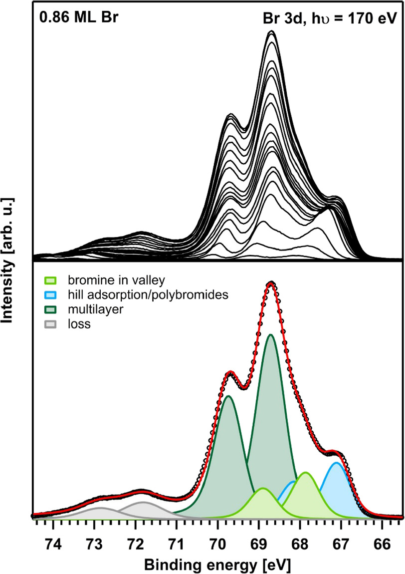 Bromination of 2D materials - IOPscience