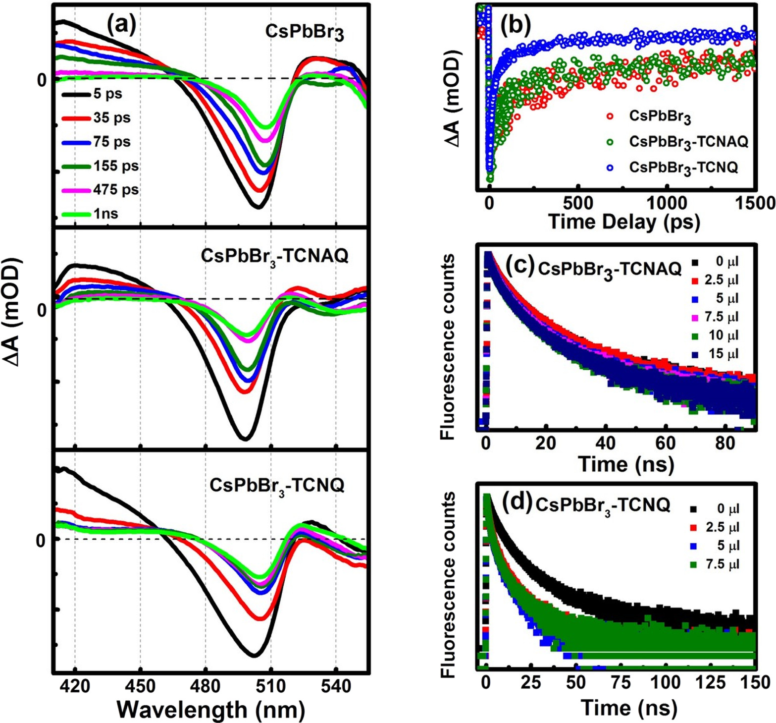 Dynamics of interfacial charge transfer between CsPbBr3 perovskite ...