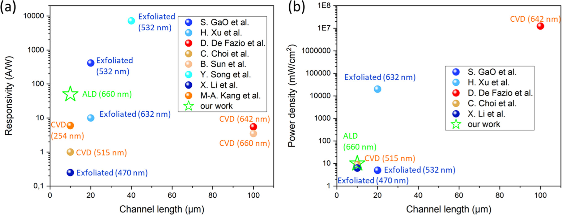 Towards large scale integration of MoS2/graphene heterostructure with ...