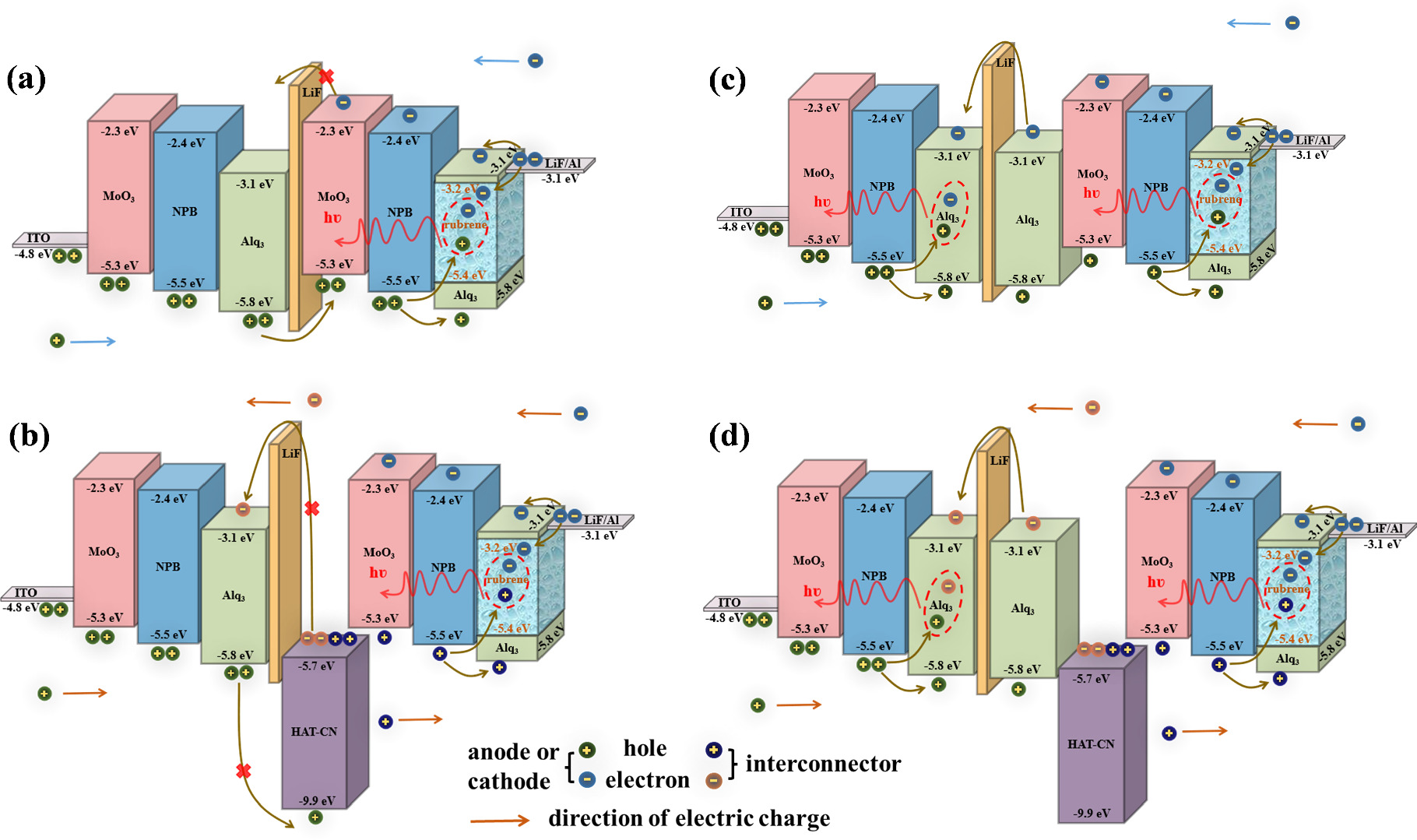 Exploring charge generation and separation in tandem organic light ...