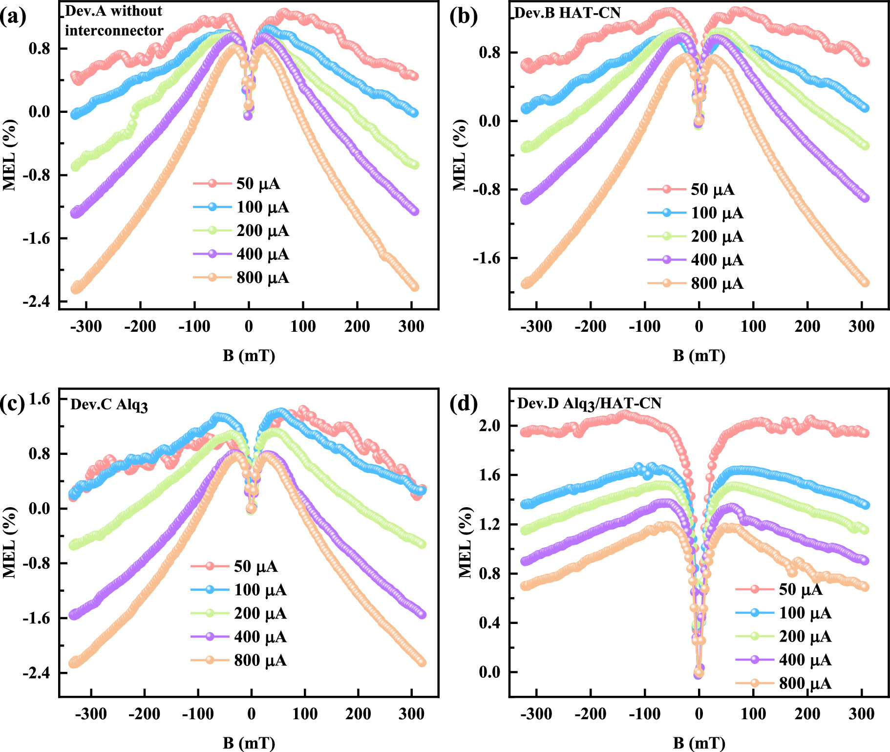 Exploring charge generation and separation in tandem organic light ...
