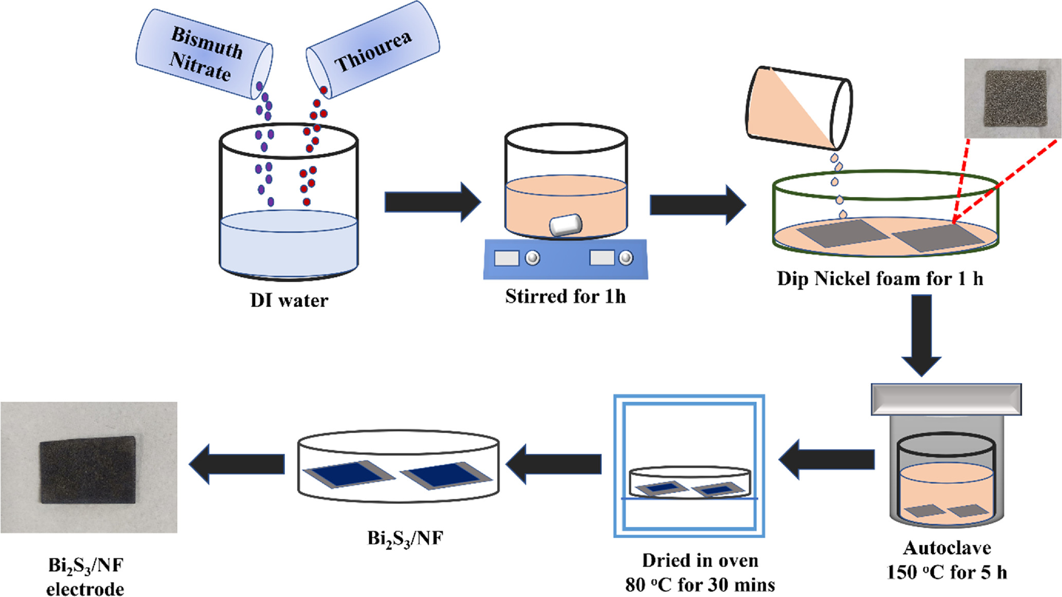 Bismuth sulfide micro flowers decorated nickel foam as a promising  electrochemical sensor for quantitative analysis of melamine in bottled  milk samples - IOPscience