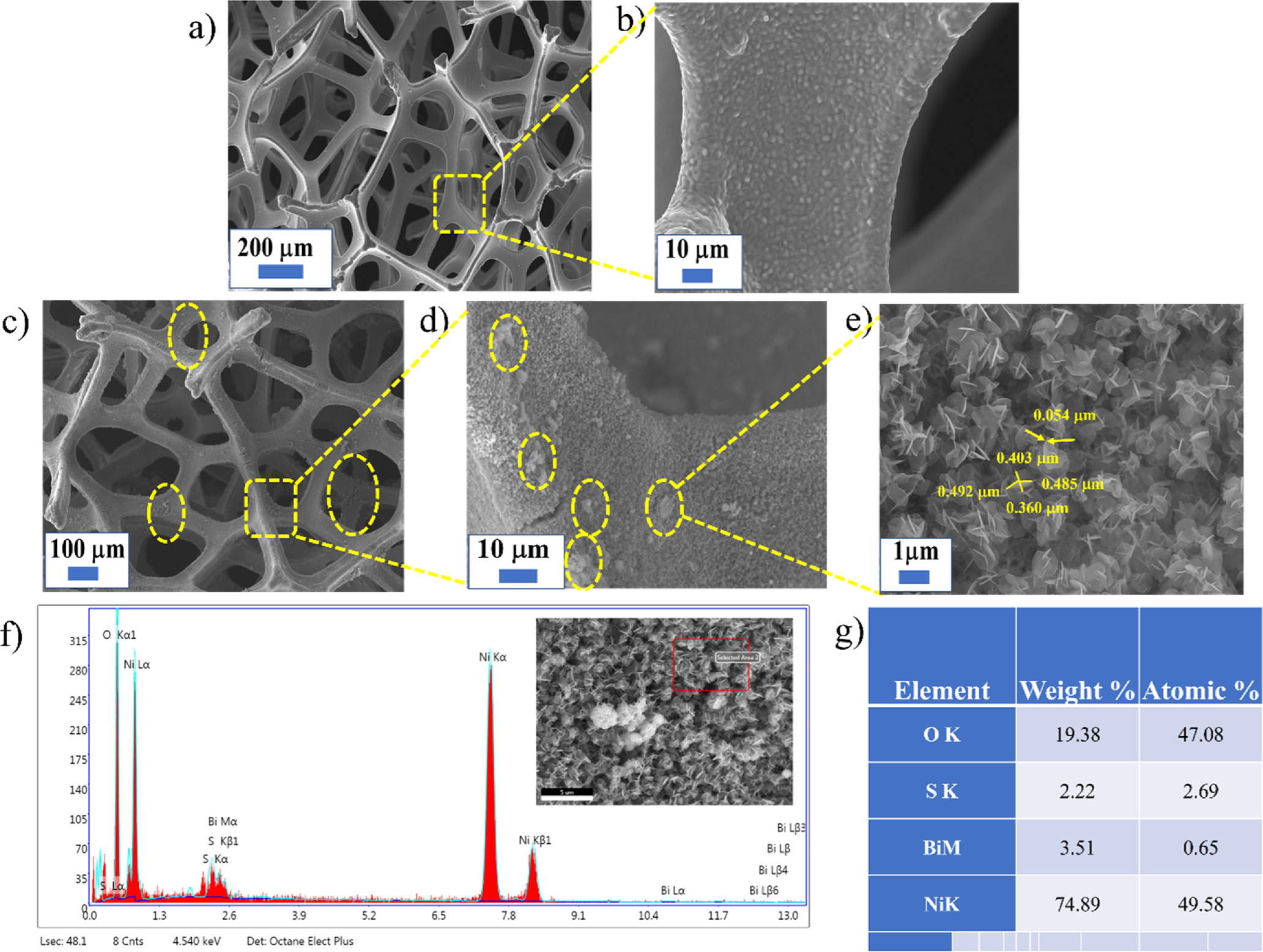 Bismuth sulfide micro flowers decorated nickel foam as a promising  electrochemical sensor for quantitative analysis of melamine in bottled  milk samples - IOPscience