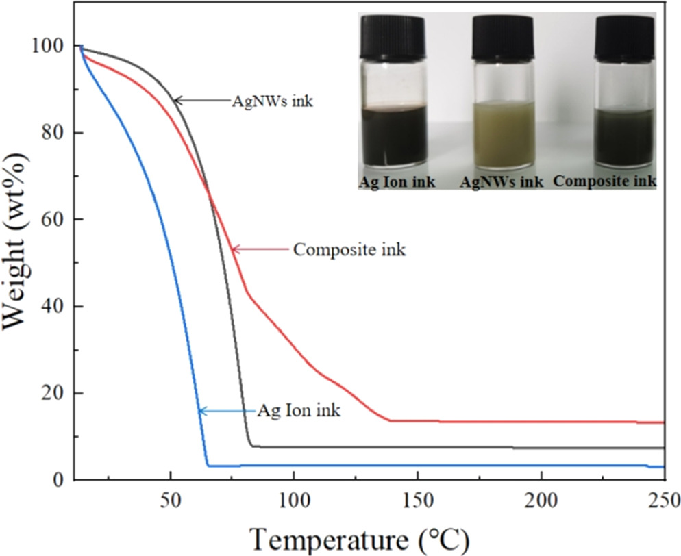 Conductivity enhancement of Ag nanowire ink by decorating in situ ...