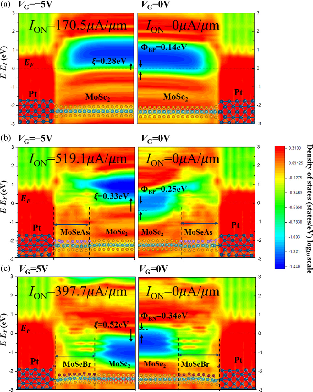 Ultrashort channel MoSe2 transistors with selenium atoms replaced