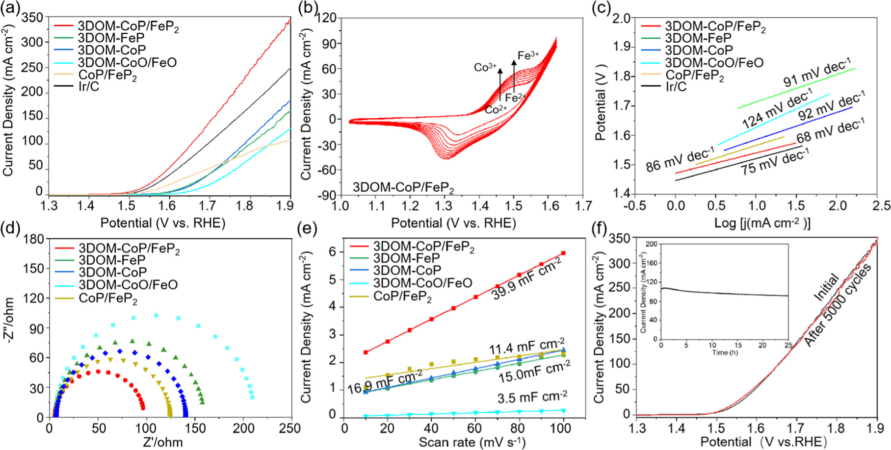 Three-dimensional ordered macroporous design of heterogeneous