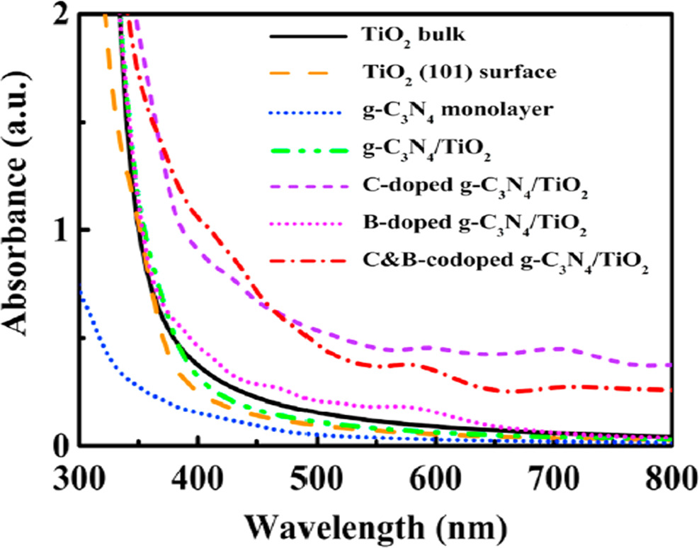 Density functional theory for doped TiO2: current research strategies ...