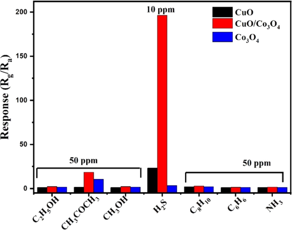 Preparation of a high-performance H2S gas sensor based on CuO/Co3O4 ...